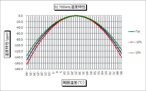 32.768kHz水晶振動子 温度特性